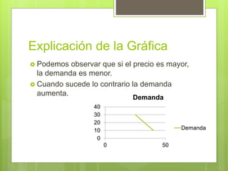 Explicación de la Gráfica
 Podemos observar que si el precio es mayor,
la demanda es menor.
 Cuando sucede lo contrario la demanda
aumenta.
0
10
20
30
40
0 50
Demanda
Demanda
 