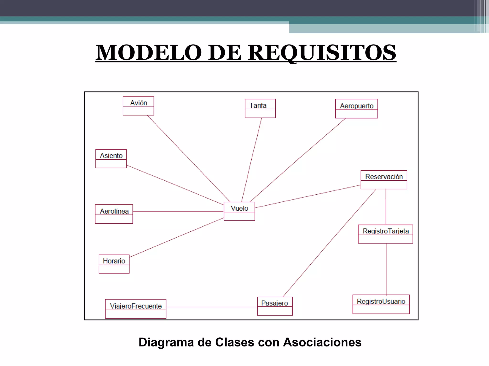 MODELO DE REQUISITOS Diagrama de Clases con Asociaciones 