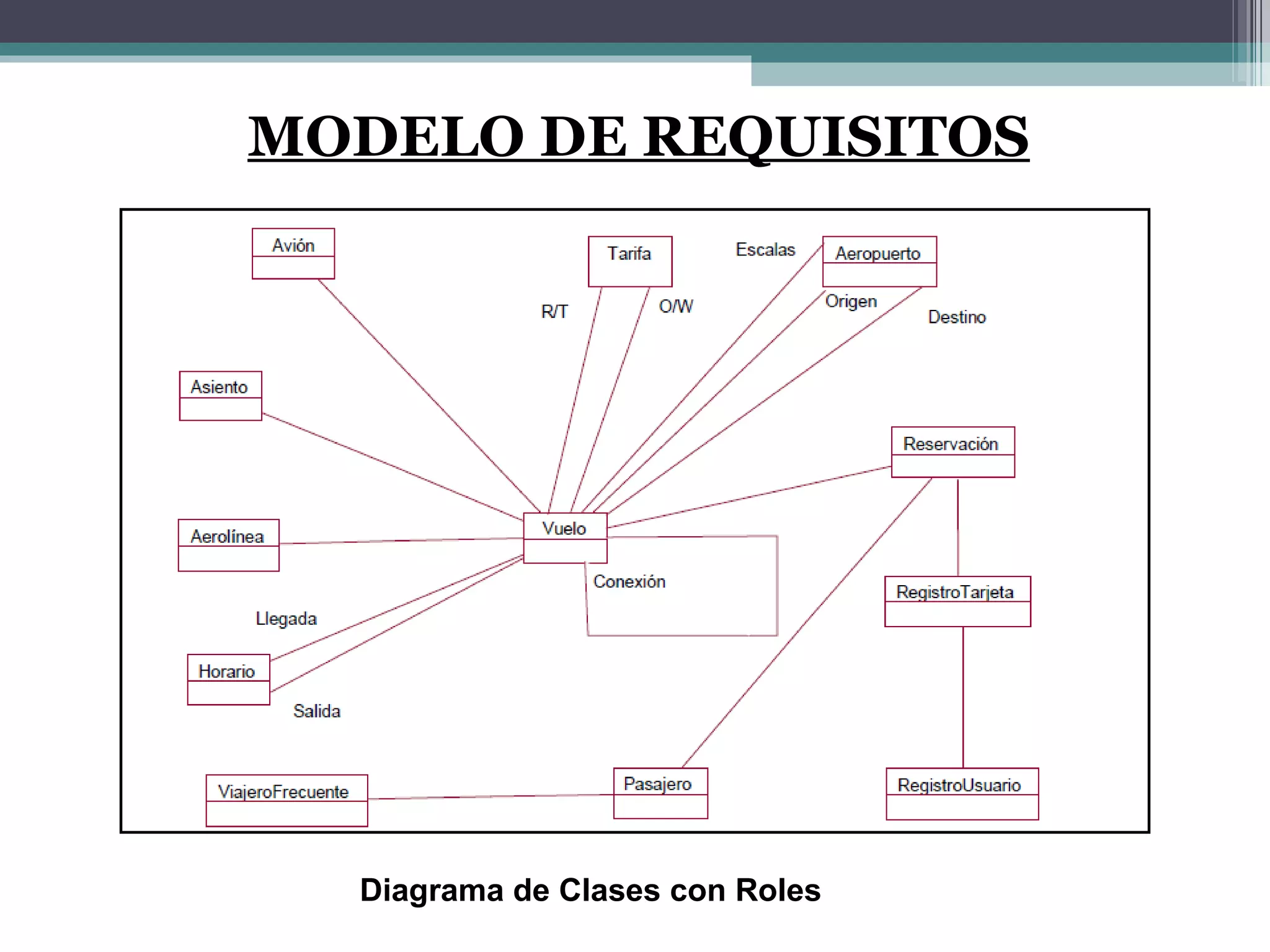 MODELO DE REQUISITOS Diagrama de Clases con Roles 