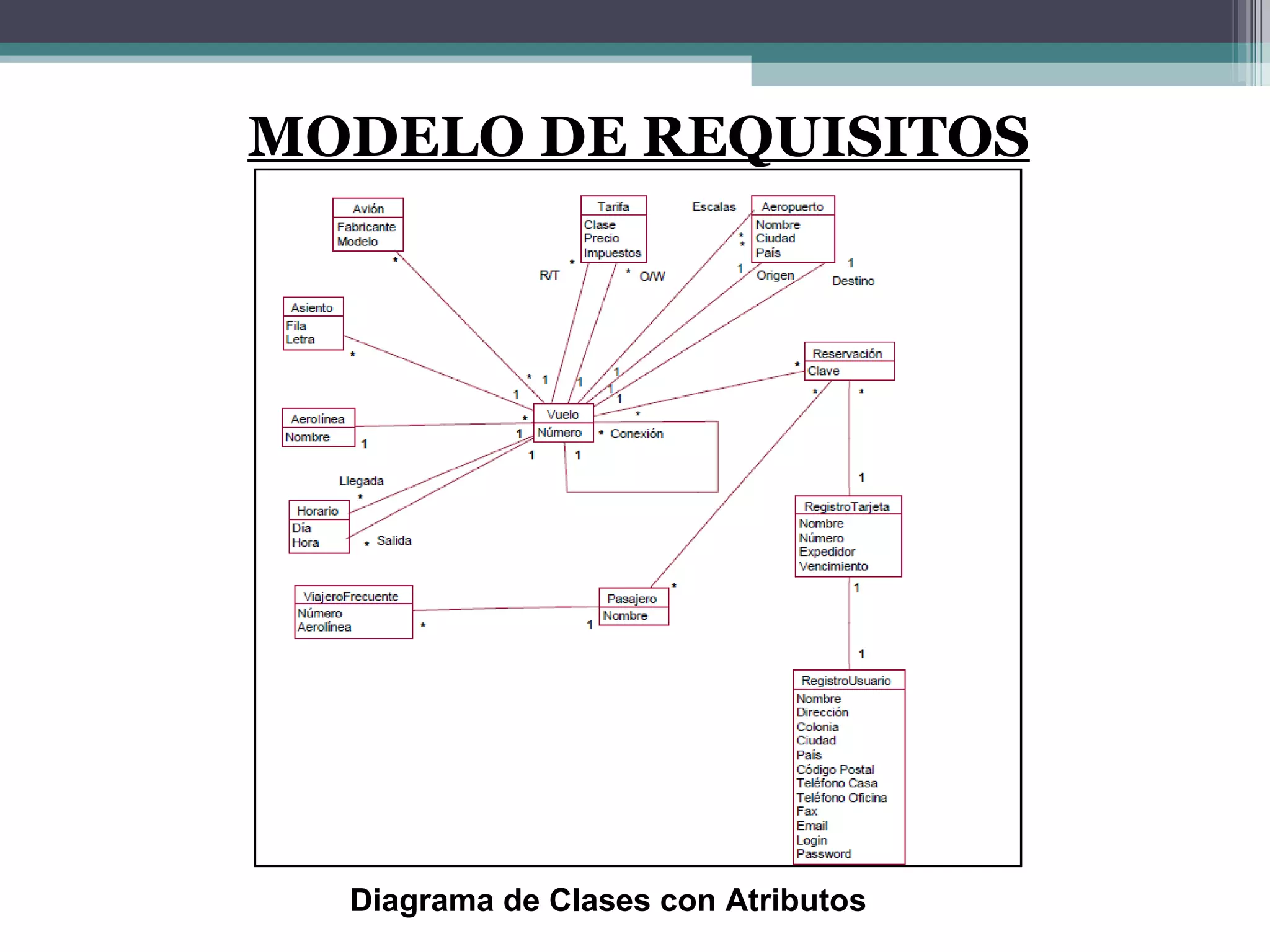 MODELO DE REQUISITOS Diagrama de Clases con Atributos 