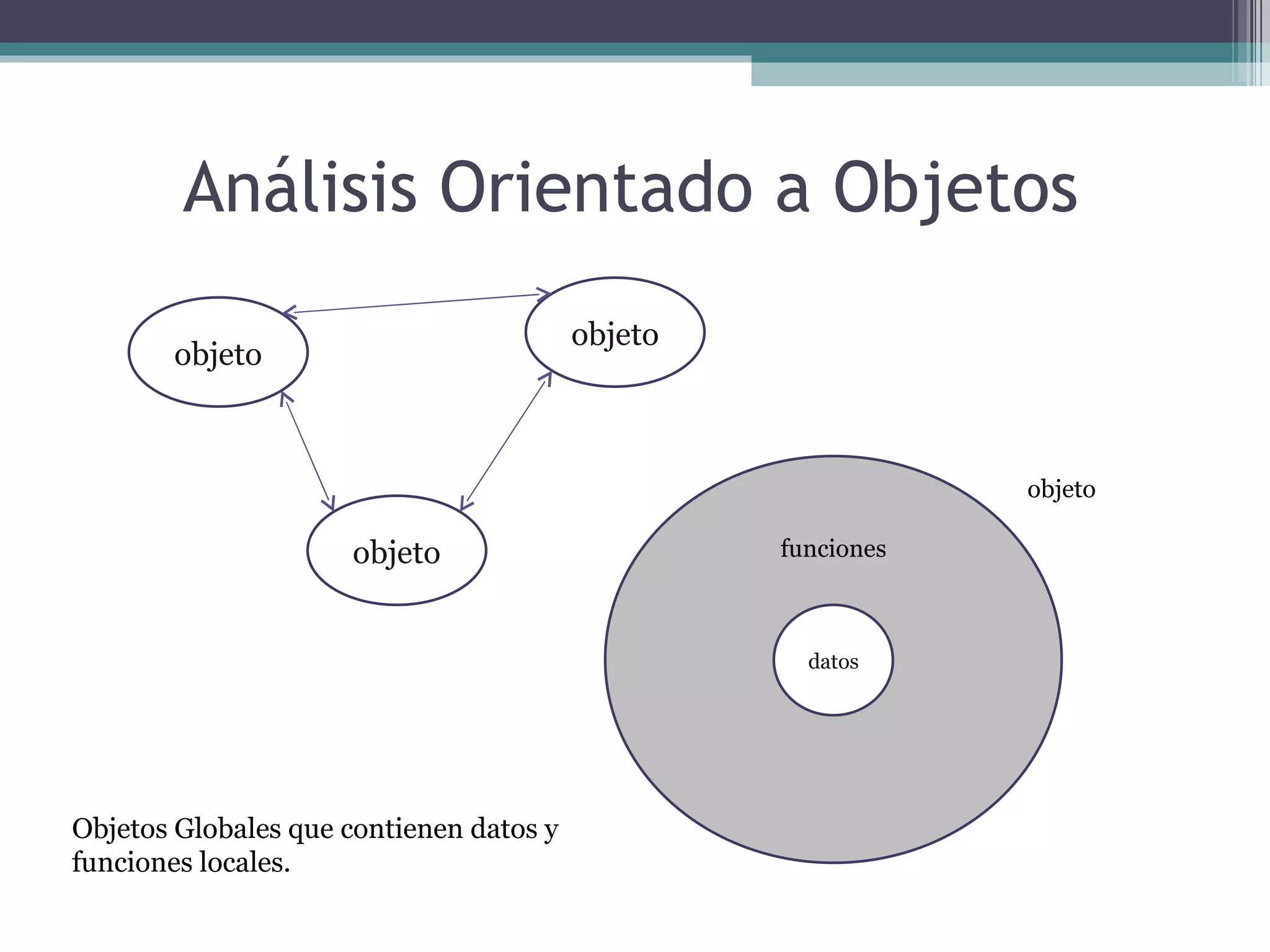 Análisis Orientado a Objetos  objeto objeto objeto datos funciones objeto Objetos Globales que contienen datos y funciones locales. 