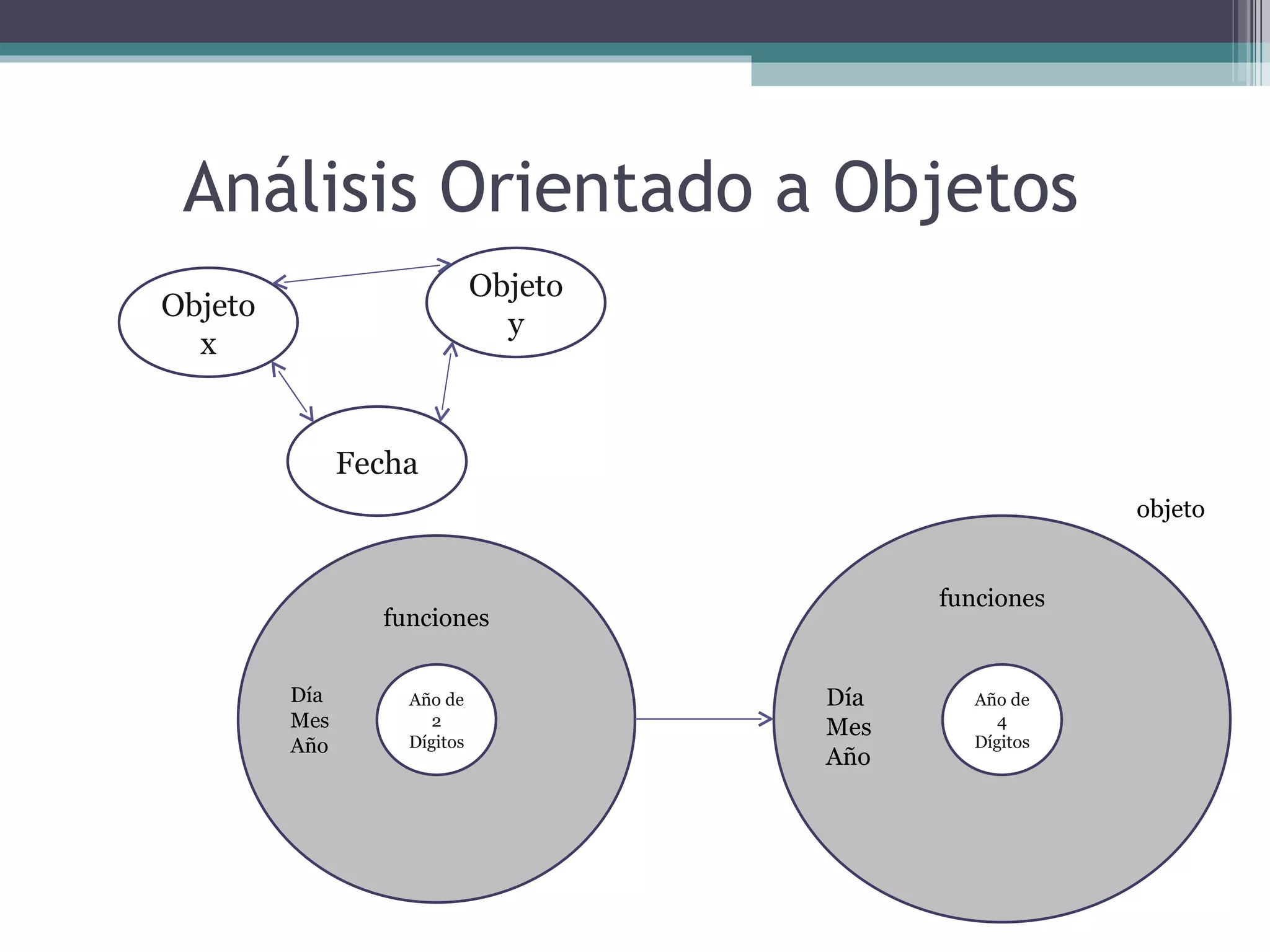 Análisis Orientado a Objetos  Objeto x Fecha Objeto y Año de 4 Dígitos funciones objeto Día Mes Año Año de 2 Dígitos funciones Día Mes Año 