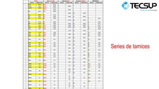 Series de tamices
N°
TYLER U.S.(A.S.T.M) Alemana DIN Francesa AFNOR BRITÁNICA
MALLA ABERTURA MALLA ABERTURA MALLA ABERTURA MALLA ABERTURA MALLA ABERTURA
1 3/8" 9423 3/8" 9510
2 5/16" 7925 5/16" 8000 8000
3 0,265" 6680 0,265" 6730
4 1/4" 6350 6300
5 3m 5613 3m 5660
6 5000 38 5000
7 4m 4699 4m 4760
8 5m 3962 5m 4000 4000 37 4000
9 6m 3327 6m 3360 5 3353
10 3150 36 3150
11 7m 2794 7m 2830 6 2812
12 8m 2355 8m 2380 2500 35 2500 7 2411
13 9m 1981 10m 2000 2000 34 2000 8 2057
14 10m 1665 12m 1680 1600 33 1600 10 1678
15 12m 1397 14m 1410 12 1405
16 1250 32 1250
17 14m 1178 16m 1190 14 1204
18 16m 991 18m 1000 1000 31 1000 16 1003
19 20m 833 20m 841 18 853
20 800 30 800
21 24m 701 25m 707 22 699
22 630 29 630
23 28m 589 30m 595 25 599
24 32m 495 35m 500 500 28 500 30 500
25 35m 417 40m 420 35 422
26 400 27 400
27 42m 351 45m 354 44 353
28 315 26 315
29 48m 295 50m 297 52 295
30 60m 248 60m 250 250 25 250 60 251
31 65m 208 70m 210 72 211
32 200 24 200
33 80m 175 80m 177 85 178
34 160 23 160
35 100m 147 100m 150 100 152
36 115m 124 120m 125 125 22 125 120 124
37 150m 104 140m 105 150 104
38 100 21 100
39 170m 88 170m 98 90 170 89
40 80 20 80
41 200m 74 200m 74 200 70
42 71
43 230m 61 230m 63 63 19 63 240 66
44 56
45 270m 53 270m 53 300 53
46 50 18 50
47 325m 43 325m 44 45
48 40 17 40
49 400m 38 400m 37
 