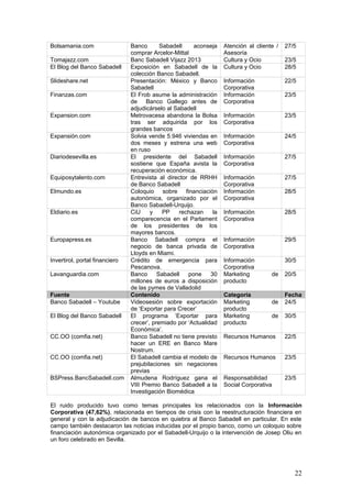 22
Fuente Contenido Categoría Fecha
Banco Sabadell – Youtube Videosesión sobre exportación
de ‘Exportar para Crecer’
Marketing de
producto
24/5
El Blog del Banco Sabadell El programa ‘Exportar para
crecer’, premiado por ‘Actualidad
Económica’.
Marketing de
producto
30/5
CC.OO (comfia.net) Banco Sabadell no tiene previsto
hacer un ERE en Banco Mare
Nostrum.
Recursos Humanos 22/5
CC.OO (comfia.net) El Sabadell cambia el modelo de
prejubilaciones sin negaciones
previas
Recursos Humanos 23/5
BSPress.BancSabadell.com Almudena Rodríguez gana el
VIII Premio Banco Sabadell a la
Investigación Biomédica
Responsabilidad
Social Corporativa
23/5
El ruido producido tuvo como temas principales los relacionados con la Información
Corporativa (47,62%), relacionada en tiempos de crisis con la reestructuración financiera en
general y con la adjudicación de bancos en quiebra al Banco Sabadell en particular. En este
campo también destacaron las noticias inducidas por el propio banco, como un coloquio sobre
financiación autonómica organizado por el Sabadell-Urquijo o la intervención de Josep Oliu en
un foro celebrado en Sevilla.
La Atención al Cliente y el Marketing de Producto acapararon asimismo buena parte de la
atención (un 14,28% en cada uno de los casos) con contenidos generalmente cocinados en el
propio banco. El mecenazgo de actividades de Cultura y Ocio, con un 9,52%, y la
Responsabilidad Social Corporativa, con un 4,76%, también tuvieron su cuota de pantalla.
Sin embargo, los temas más polémicos se concentraron en torno al área de Recursos
Humanos (9,52%), que en la actualidad negocia el mantenimiento o no de las plantillas en las
entidades adquiridas por el Sabadell.
Opiniones negativas gestionadas en la actualidad
 