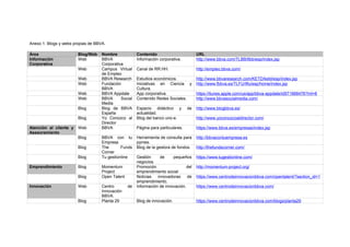 49
Anexo 2. Foros, blogs y webs propias de Banco Sabadell.
Área Tipo de
Web
Nombre Contenido URL
Información
Corporativa
Web Web corporativa – Banco
Sabadell
Información corporativa del grupo. https://www.grupbancsabadell.com/es/
Web Banc Sabadell TV Videoblogs del Banco Sabadell. http://www.bancsabadell.tv/
Web Banco Sabadell en las
redes sociales
Recopilación en tiempo real de la
actividad del banco en redes sociales.
http://socialmedia.bancsabadell.com/
Web BSPress – Banco
Sabadell
Sala de Prensa del Banco Sabadell. http://bspress.bancsabadell.com/
Foro Sugerencias & Ideas
para Banco Sabadell
Foro de sugerencias de los clientes. http://feedback.bancsabadell.com/
Blog El Blog del Banco
Sabadell
Información institucional y corporativa,
novedades y eventos.
http://blog.bancsabadell.com/
Atención al cliente y
Asesoramiento
Web Banco Sabadell:
Particulares
Servicios financieros para
particulares.
https://www.bancsabadell.com/cs/Satellite/SabAtl/
Web Solvia Inf. de la inmobiliaria del Banco
Santander.
http://www.solvia.es/
Fuente: Elaboración propia.
 