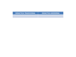 DIDACTICA TRADICIONAL DIDACTICA MODERNA
 