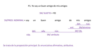 P1. Yo soy un buen amigo de mis amigos
SN/ SUJETO = YO
SV/PRED. NOMINAL = soy un buen amigo de mis amigos
det. núc.
enl. SN/término
det. ady. núc. SP/ CN.
cóp. SN/ atributo
Se trata de la proposición principal. Es enunciativa afirmativa, atributiva.
 