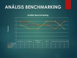 ANÁLISIS BENCHMARKING
PUBLICIDAD COBERTURA
SERVICIO AL
CLIENTE
COSTOS PROMOCION INSTALACIONES
MOVISTAR 5 4 4 4 5 5
CLARO 5 5 4 4 3 5
CNT 4 3 3 5 5 3
0
1
2
3
4
5
6
Puntuación
Análisis Benchmarking
 