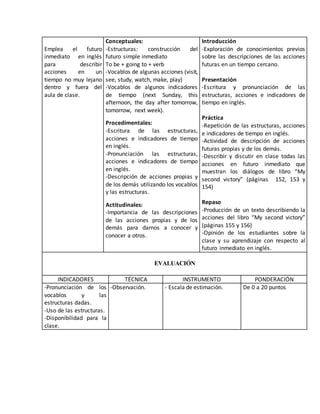 Emplea el futuro
inmediato en inglés
para describir
acciones en un
tiempo no muy lejano
dentro y fuera del
aula de clase.
Conceptuales:
-Estructuras: construcción del
futuro simple inmediato
To be + going to + verb
-Vocablos de algunas acciones (visit,
see, study, watch, make, play)
-Vocablos de algunos indicadores
de tiempo (next Sunday, this
afternoon, the day after tomorrow,
tomorrow, next week).
Procedimentales:
-Escritura de las estructuras,
acciones e indicadores de tiempo
en inglés.
-Pronunciación las estructuras,
acciones e indicadores de tiempo
en inglés.
-Descripción de acciones propias y
de los demás utilizando los vocablos
y las estructuras.
Actitudinales:
-Importancia de las descripciones
de las acciones propias y de los
demás para darnos a conocer y
conocer a otros.
Introducción
-Exploración de conocimientos previos
sobre las descripciones de las acciones
futuras en un tiempo cercano.
Presentación
-Escritura y pronunciación de las
estructuras, acciones e indicadores de
tiempo en inglés.
Práctica
-Repetición de las estructuras, acciones
e indicadores de tiempo en inglés.
-Actividad de descripción de acciones
futuras propias y de los demás.
-Describir y discutir en clase todas las
acciones en futuro inmediato que
muestran los diálogos de libro “My
second victory” (páginas 152, 153 y
154)
Repaso
-Producción de un texto describiendo la
acciones del libro “My second victory”
(páginas 155 y 156)
-Opinión de los estudiantes sobre la
clase y su aprendizaje con respecto al
futuro inmediato en inglés.
EVALUACIÓN
INDICADORES TÉCNICA INSTRUMENTO PONDERACIÓN
-Pronunciación de los
vocablos y las
estructuras dadas.
-Uso de las estructuras.
-Disponibilidad para la
clase.
-Observación. - Escala de estimación. De 0 a 20 puntos
 