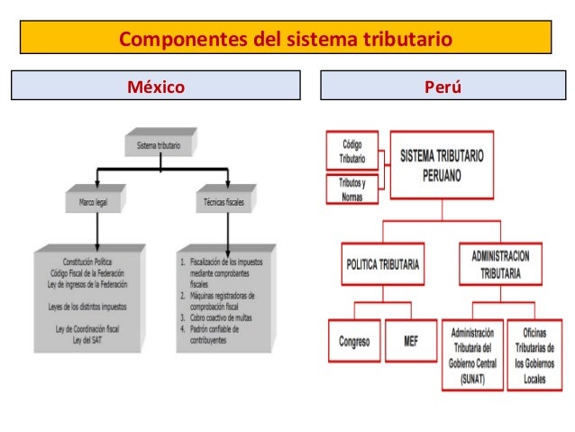 Análisis comparativo sistema tributario mexicano con el sistema tribu…
