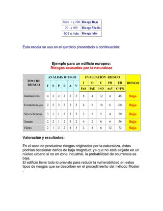 Entre 1 y 200 Riesgo Bajo
201 a 600 Riesgo Medio
601 o más Riesgo Alto
Esta escala se usa en el ejercicio presentado a continuación:
Ejemplo para un edificio europeo:
Riesgos causados por la naturaleza
TIPO DE
RIESGO
ANÁLISIS RIESGO EVALUACIÓN RIESGO
RIESGO
F S P E A V
I D C PR ER
FxS PxE I+D AxV C*PR
Inundaciones 4 2 2 2 2 2 8 4 12 4 48 Bajo
Tormenta/rayos 2 2 3 2 2 3 4 6 10 6 60 Bajo
Nieves/heladas 3 1 1 2 3 2 3 2 5 4 20 Bajo
Granizo 2 2 1 2 3 2 4 2 6 6 36 Bajo
Viento 2 1 2 2 4 3 2 4 6 12 72 Bajo
Valoración y resultados:
En el caso de producirse riesgos originados por la naturaleza, éstos
podrían ocasionar daños de baja magnitud, ya que no está alojado en un
núcleo urbano si no en zona industrial, la probabilidad de ocurrencia es
baja.
El edificio tiene todo lo previsto para reducir la vulnerabilidad en estos
tipos de riesgos que se describen en el procedimiento del método Mosler
.
 