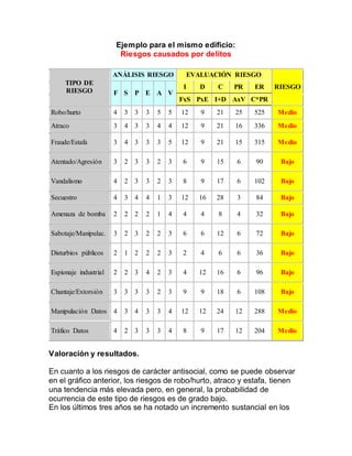 Ejemplo para el mismo edificio:
Riesgos causados por delitos
TIPO DE
RIESGO
ANÁLISIS RIESGO EVALUACIÓN RIESGO
RIESGO
F S P E A V
I D C PR ER
FxS PxE I+D AxV C*PR
Robo/hurto 4 3 3 3 5 5 12 9 21 25 525 Medio
Atraco 3 4 3 3 4 4 12 9 21 16 336 Medio
Fraude/Estafa 3 4 3 3 3 5 12 9 21 15 315 Medio
Atentado/Agresión 3 2 3 3 2 3 6 9 15 6 90 Bajo
Vandalismo 4 2 3 3 2 3 8 9 17 6 102 Bajo
Secuestro 4 3 4 4 1 3 12 16 28 3 84 Bajo
Amenaza de bomba 2 2 2 2 1 4 4 4 8 4 32 Bajo
Sabotaje/Manipulac. 3 2 3 2 2 3 6 6 12 6 72 Bajo
Disturbios públicos 2 1 2 2 2 3 2 4 6 6 36 Bajo
Espionaje industrial 2 2 3 4 2 3 4 12 16 6 96 Bajo
Chantaje/Extorsión 3 3 3 3 2 3 9 9 18 6 108 Bajo
Manipulación Datos 4 3 4 3 3 4 12 12 24 12 288 Medio
Tráfico Datos 4 2 3 3 3 4 8 9 17 12 204 Medio
Valoración y resultados.
En cuanto a los riesgos de carácter antisocial, como se puede observar
en el gráfico anterior, los riesgos de robo/hurto, atraco y estafa, tienen
una tendencia más elevada pero, en general, la probabilidad de
ocurrencia de este tipo de riesgos es de grado bajo.
En los últimos tres años se ha notado un incremento sustancial en los
 