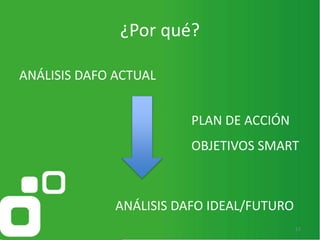 13
¿Por qué?
ANÁLISIS DAFO ACTUAL
ANÁLISIS DAFO IDEAL/FUTURO
PLAN DE ACCIÓN
OBJETIVOS SMART
 