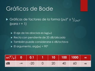 Gráficos de Bode


0
dB

0.1

1

10

100

1000

∞

-∞

-20

0

20

40

60

∞

 