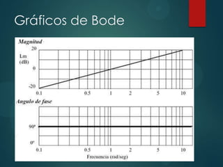 Gráficos de Bode

 