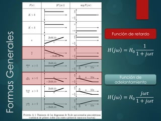 Formas Generales

Función de retardo

Función de
adelantamiento

 