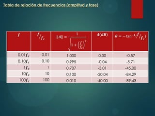Tabla de relación de frecuencias (amplitud y fase)

0.01

1.000

0.00

-0.57

0.10

0.995

-0.04

-5.71

1

0.707

-3.01

-45.00

10

0.100

-20.04

-84.29

100

0.010

-40.00

-89.43

 