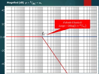 Magnitud (dB)
4O

2O

O dB

-2O

-4O

0.1

1

10

100

 