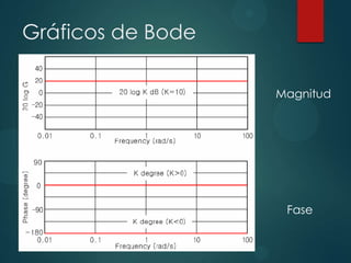 Gráficos de Bode
Magnitud

Fase

 