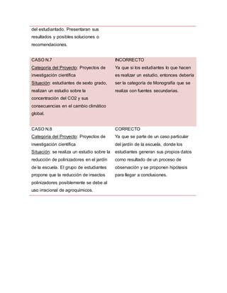 del estudiantado. Presentaran sus
resultados y posibles soluciones o
recomendaciones.
CASO N.7
Categoría del Proyecto: Proyectos de
investigación científica
Situación: estudiantes de sexto grado,
realizan un estudio sobre la
concentración del CO2 y sus
consecuencias en el cambio climático
global.
INCORRECTO
Ya que si los estudiantes lo que hacen
es realizar un estudio, entonces debería
ser la categoría de Monografía que se
realiza con fuentes secundarias.
CASO N.8
Categoría del Proyecto: Proyectos de
investigación científica
Situación: se realiza un estudio sobre la
reducción de polinizadores en el jardín
de la escuela. El grupo de estudiantes
propone que la reducción de insectos
polinizadores posiblemente se debe al
uso irracional de agroquímicos.
CORRECTO
Ya que se parte de un caso particular
del jardín de la escuela, donde los
estudiantes generan sus propios datos
como resultado de un proceso de
observación y se proponen hipótesis
para llegar a conclusiones.
 