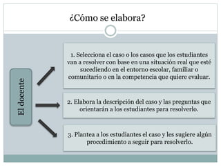 ¿Cómo se elabora?Eldocente
1. Selecciona el caso o los casos que los estudiantes
van a resolver con base en una situación real que esté
sucediendo en el entorno escolar, familiar o
comunitario o en la competencia que quiere evaluar.
2. Elabora la descripción del caso y las preguntas que
orientarán a los estudiantes para resolverlo.
3. Plantea a los estudiantes el caso y les sugiere algún
procedimiento a seguir para resolverlo.
 