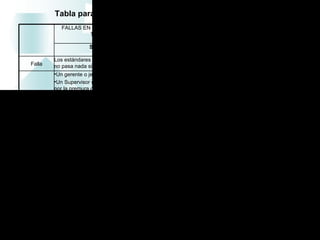 Tabla para el análisis de las causas básicas de accidentes
                FALLAS EN LOS SISTEMAS DE LA ORGANIZACIÓN QUE                       FACTORES DE ACTUACION DEL
                         TOLERAN LAS CAUSAS BASICAS                               PERSONAL PERMITIDOS POR LA
                                                                                                  FALLA
                           Sistema de Control administrativo                          A la tarea           Al criterio
                                                                                                           individual
           Los estándares son correctos y difundidos adecuadamente pero          El personal tendrá     El personal solo
   Falla   no pasa nada si alguien los omite o cambia.                          como único objetivo aplicara criterios
           •Un gerente o jefe de sección no usa el EPP requerido                 el desarrollo de la    individuales de
                                                                                actividad, aun si ha desarrollo personal,
           •Un Supervisor da la instrucción de cambiar o omitir un estándar
                                                                               podido identificar los bajo el concepto de
           por la premura de realizar la actividad
                                                                                   riesgos que se     que no corre riesgos
 Ejemplos •Se permite el bloqueo de dispositivos de seguridad                   corran al efectuarla      de acciones
           •Se pueden sustituir herramientas o utilizarlas de manera                 fuera de los      disciplinarias que
           provisional y/o se permiten las “fabricadas” por el personal.              estándares       puedan afectar a
           •No se autoriza la compra oportuna de un material o equipo.                 indicados        este desarrollo.
           El acto o condición inseguros serán generados por el personal al
           permitirse variaciones en los estándares, ya que ha identificado
  Efectos  que los correctivos no serán aplicados a ciertos niveles de la
           organización o si las variaciones aportaran algún “beneficio” al
           desarrollo de la actividad.
           •La tolerancia de variaciones debe de ser “0” ya que de otra manera los estándares serian erroneos y se
           convertiria en una falla en la tecnologia.
           •Todos los niveles de la organización deben seguir los estándares, para alcanzar un nivel de igualdad en la
           responsabilidad de seguirlos, logrando el potencial de importancia que requiere la responsabilidad de no
           permitir variaciones, por lo que también deben participar en los procesos preventivos.
Soluciones •Las variaciones en los estándares deben corresponder a una acción disciplinaria que dependerá del
           impacto que la variación tenga en la productividad de la organización.
           •La responsabilidad de seguir los estándares no solo debe aplicarse en el infractor directo, sino también en
           su supervisor y en el responsable del área, afectándolos en forma la acción disciplinaria.
           •Las acciones disciplinarias aplicables por la omisión o variación en un estándar deben ser comunicadas,
           comprendidas y aceptadas antes de la contratación.
 