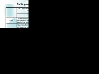 Tabla para el análisis de las causas básicas de accidentes
              FALLAS EN LA PERCEPCION INDIVIDUAL DEL PERSONAL                     FACTORES DE ACTUACION DEL
                      QUE TOLERAN LAS CAUSAS BASICAS                             PERSONAL PERMITIDOS POR LA
                                                                                                FALLA
                                   Percepción del riesgo                           A la tarea           Al criterio
                                                                                                        individual
            Los estándares son correctos y difundidos, las acciones            El personal tendrá   El personal solo
   Falla    disciplinarias se aplican adecuadamente pero el personal no       como único objetivo aplicara criterios
            identifica el riesgo en la actividad.                              el desarrollo de la   individuales de
            •El personal se esconde para fumar                                actividad, aplicando     comodidad,
            •La gerencia no autoriza presupuesto para el proceso de             variaciones a los      preferencias
            prevención por no considerarlo prioritario.                       estándares cuando       personales y
                                                                                considere que no       experiencias
Ejemplos    •El personal trabaja sin EPP cuando no esta el supervisor porque
                                                                              existen riesgos a los     anteriores.
            así es mas rápido.                                                recursos que le han
            •No se cumplen los requerimientos legales que debe cumplir la     sido proporcionados
            organización.
            El acto o condición inseguros serán generados por el personal
 Efectos    cuando su criterio personal de no ser observado o su nivel dentro
            de la organización se lo permitan.
           •Todo el personal debe participar en el proceso de detección de riesgos.
           •Todos los niveles de la organización deben participar en los procesos de formación que tenga la
           organización sobre la prevención.
           •La comunicación de riesgos debe ser una proceso continuo en todas las áreas de la organización.
           •
Soluciones No solo los riesgos claramente identificados deben estar incluidos en el proceso de comunicación y
           formación del personal.
           •La solicitud de inversión en procesos preventivos debe ir acompañada de un análisis de inversión que
           permita identificar los riesgos que serán disminuidos o eliminados con la aplicación de ese presupuesto.
           •Los requerimientos de la legislación deben ser actualizados, comunicados como un compromiso de la
           organización y clarificados los riesgos de su no conformidad.
 