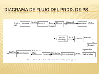 DIAGRAMA DE FLUJO DEL PROD. DE PS
 