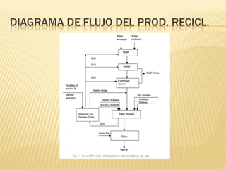 DIAGRAMA DE FLUJO DEL PROD. RECICL.
 