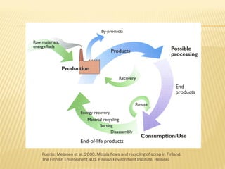 Fuente: Melanen et al. 2000. Metals flows and recycling of scrap in Finland.
The Finnish Environment 401. Finnish Environment Institute, Helsinki
 