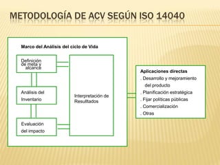 METODOLOGÍA DE ACV SEGÚN ISO 14040
Marco del Análisis del ciclo de Vida
Definición
de meta y
alcance
Análisis del
Inventario
Evaluación
del impacto
Interpretación de
Resulltados
Aplicaciones directas
. Desarrollo y mejoramiento
del producto
. Planificación estratégica
. Fijar políticas públicas
. Comercialización
. Otras
 