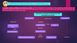 2. Organiza acciones estratégicas para alcanzar sus metas: implica que debe pensar y proyectarse en cómo organizarse mirando el todo y las
partes de su organización y determinar hasta dónde debe llegar para ser eficiente, así como establecer qué hacer para fijar los mecanismos que
le permitan alcanzar sus metas de aprendizaje.
Ser eficiente
ORGANIZA ACCIONES ESTRATÉGICAS PARA
ALCANZAR SUS METAS
Estudiante Docente
Implica para
Organizarse
para fijar
Hasta dónde
llegar
Qué hacer
Mecanismos
Orienta a
para
Rutas
trazar
establece
determina
Metas de aprendizaje
para
alcanzar
ANÁLISIS DE CAPACIDADES DE LA COMPETENCIA 29
 