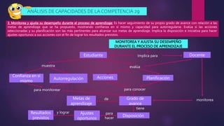 ANÁLISIS DE CAPACIDADES DE LA COMPETENCIA 29
3. Monitorea y ajusta su desempeño durante el proceso de aprendizaje: Es hacer seguimiento de su propio grado de avance con relación a las
metas de aprendizaje que se ha propuesto, mostrando confianza en sí mismo y capacidad para autorregularse. Evalúa si las acciones
seleccionadas y su planificación son las más pertinentes para alcanzar sus metas de aprendizaje. Implica la disposición e iniciativa para hacer
ajustes oportunos a sus acciones con el fin de lograr los resultados previstos.
Ajustes
oportunos
Disposición
MONITOREA Y AJUSTA SU DESEMPEÑO
DURANTE EL PROCESO DE APRENDIZAJE
Estudiante Docente
Implica para
Grado de
avance
para conocer
Confianza en sí
mismo
Acciones Planificación
monitorea
de
Resultados
previstos
tiene
evalúa
Metas de
aprendizaje
muestra
Autorregulación
para monitorear
para
hacer
y lograr
 