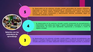 Se desenvuelve en los entornos virtuales cuando personaliza de manera coherente y
organizada su espacio virtual representando su identidad, conocimiento y formas de
interacción con otros. Elabora material digital (presentaciones, videos, documentos,
diseños, entre otros) comparando y seleccionando distintas actividades según sus
necesidades, actitudes y valores.
Se desenvuelve en los entornos virtuales cuando comprende los procedimientos e
intercambios que realiza para elegir y aplicar estrategias, participar en actividades
colaborativas, así como para representar experiencias y conceptos a través de
objetos virtuales.
Se desenvuelve en los entornos virtuales cuando analiza y ejecuta procedimientos para
elaborar o modificar objetos virtuales que representan y comunican vivencias en espacios
virtuales adecuados a su edad, realizando intentos sucesivos hasta concretar su propósito.
5
4
3
Relación con los
estándares de
aprendizaje
 