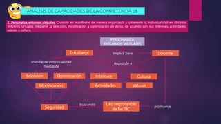 1. Personaliza entornos virtuales: Consiste en manifestar de manera organizada y coherente la individualidad en distintos
entornos virtuales mediante la selección, modificación y optimización de éstos, de acuerdo con sus intereses, actividades,
valores y cultura.
PERSONALIZA
ENTORNOS VIRTUALES
Estudiante Docente
Implica para
Uso responsable
de las TIC
manifieste individualidad
mediante
responde a
Selección
Modificación
Optimización Intereses
Actividades Valores
Cultura
promueva
buscando
Seguridad
ANÁLISIS DE CAPACIDADES DE LA COMPETENCIA 28
 