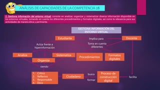 2. Gestiona información del entorno virtual: consiste en analizar, organizar y sistematizar diversa información disponible en
los entornos virtuales, tomando en cuenta los diferentes procedimientos y formatos digitales, así como la relevancia para sus
actividades de manera ética y pertinente.
GESTIONA INFORMACIÓN DEL
ENTORNO VIRTUAL
Estudiante Docente
Implica para
Proceso de
construcción
digital
Actúa frente a
hiperinformación
Toma en cuenta
diferentes
Analiza
Organiza
Sistematiza
Procedimientos
Formatos
digitales
facilita
busca
Ciudadano
formar
siendo
1. Crítico
2. Reflexivo
3. Responsable
4. Ético
ANÁLISIS DE CAPACIDADES DE LA COMPETENCIA 28
 