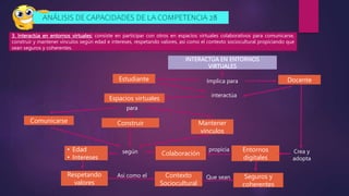 3. Interactúa en entornos virtuales: consiste en participar con otros en espacios virtuales colaborativos para comunicarse,
construir y mantener vínculos según edad e intereses, respetando valores, así como el contexto sociocultural propiciando que
sean seguros y coherentes.
INTERACTÚA EN ENTORNOS
VIRTUALES
Estudiante Docente
Implica para
Entornos
digitales
interactúa
Espacios virtuales
Seguros y
coherentes
Comunicarse Construir Mantener
vínculos
Crea y
adopta
propicia
Colaboración
para
según
• Edad
• Intereses
Respetando
valores
Así como el Contexto
Sociocultural
Que sean
ANÁLISIS DE CAPACIDADES DE LA COMPETENCIA 28
 