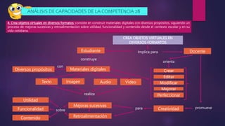 4. Crea objetos virtuales en diversos formatos: consiste en construir materiales digitales con diversos propósitos, siguiendo un
proceso de mejoras sucesivas y retroalimentación sobre utilidad, funcionalidad y contenido desde el contexto escolar y en su
vida cotidiana.
Crear
Editar
Modificar
Mejorar
Perfeccionar
Retroalimentación
Funcionalidad
Contenido
CREA OBJETOS VIRTUALES EN
DIVERSOS FORMATOS
Estudiante Docente
Implica para
Creatividad
sobre
Materiales digitales
Video
Texto Imagen Audio
promueve
para
Utilidad
orienta
realiza
Mejoras sucesivas
construye
Diversos propósitos
con
ANÁLISIS DE CAPACIDADES DE LA COMPETENCIA 28
 