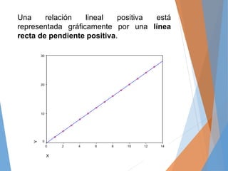 Una relación lineal positiva está
representada gráficamente por una línea
recta de pendiente positiva.
X
14121086420
Y
30
...