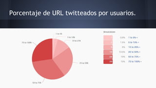 Porcentaje de URL twitteados por usuarios.

 