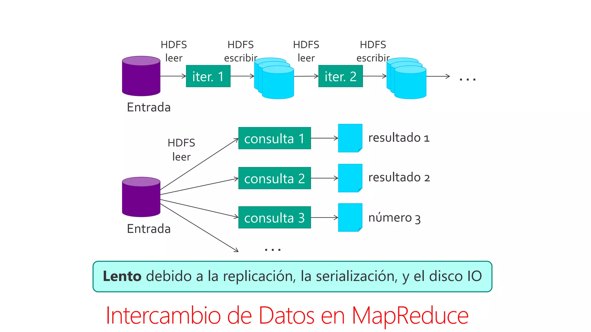 Intercambio de Datos en MapReduce
iter. 1 iter. 2 . . .
Entrada
HDFS
leer
HDFS
escribir
HDFS
leer
HDFS
escribir
Entrada
consulta 1
consulta 2
consulta 3
resultado 1
resultado 2
número 3
. . .
HDFS
leer
Lento debido a la replicación, la serialización, y el disco IO
 
