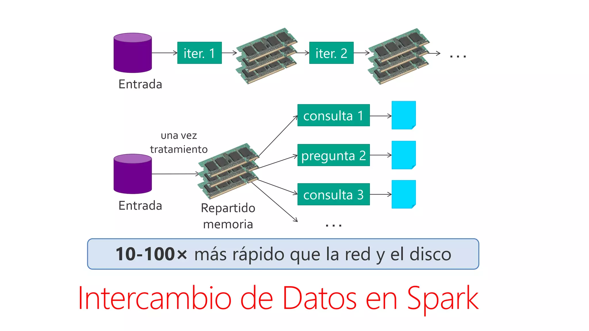 iter. 1 iter. 2 . . .
Entrada
Intercambio de Datos en Spark
Repartido
memoria
Entrada
consulta 1
pregunta 2
consulta 3
. . .
una vez
tratamiento
10-100× más rápido que la red y el disco
 