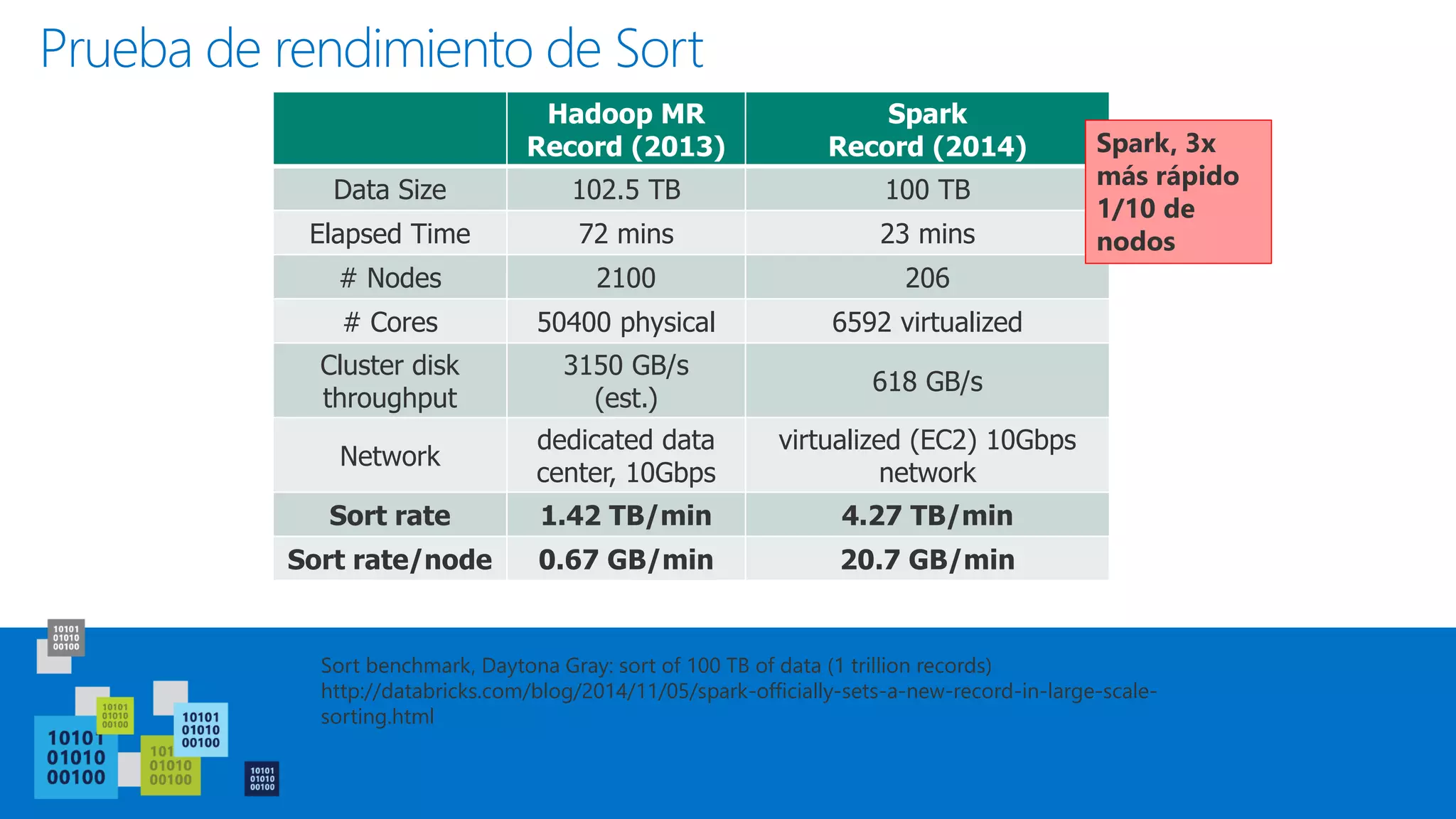 Prueba de rendimiento de Sort
Hadoop MR
Record (2013)
Spark
Record (2014)
Data Size 102.5 TB 100 TB
Elapsed Time 72 mins 23 mins
# Nodes 2100 206
# Cores 50400 physical 6592 virtualized
Cluster disk
throughput
3150 GB/s
(est.)
618 GB/s
Network
dedicated data
center, 10Gbps
virtualized (EC2) 10Gbps
network
Sort rate 1.42 TB/min 4.27 TB/min
Sort rate/node 0.67 GB/min 20.7 GB/min
Sort benchmark, Daytona Gray: sort of 100 TB of data (1 trillion records)
http://databricks.com/blog/2014/11/05/spark-officially-sets-a-new-record-in-large-scale-
sorting.html
Spark, 3x
más rápido
1/10 de
nodos
 