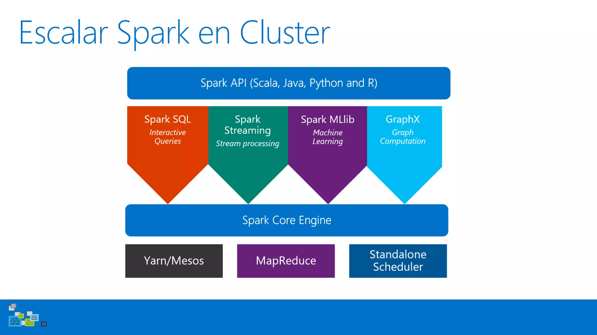 From single machines to distributed computingEscalar Spark en Cluster
 