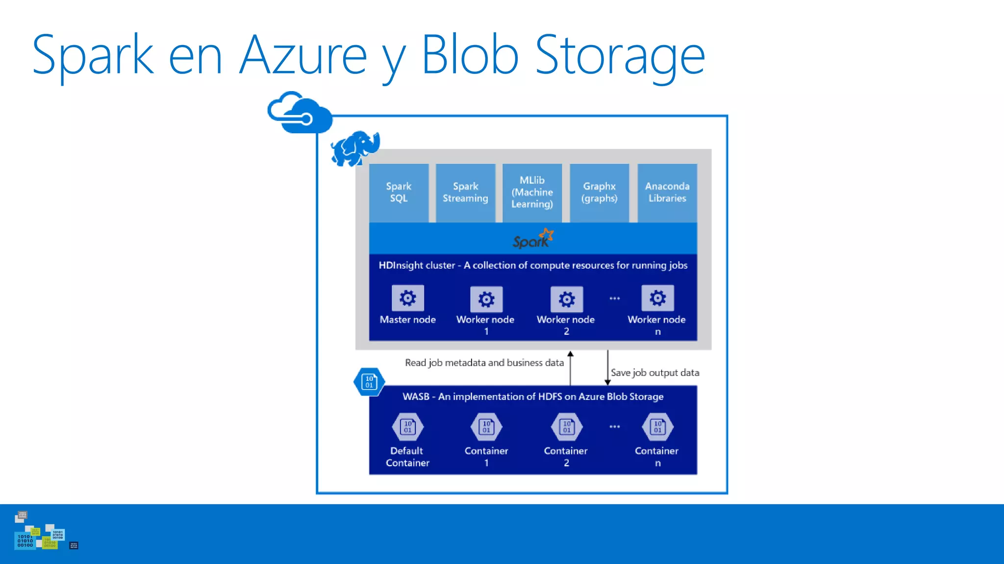 Spark clusters in Azure HDInsightSpark en Azure y Blob Storage
 
