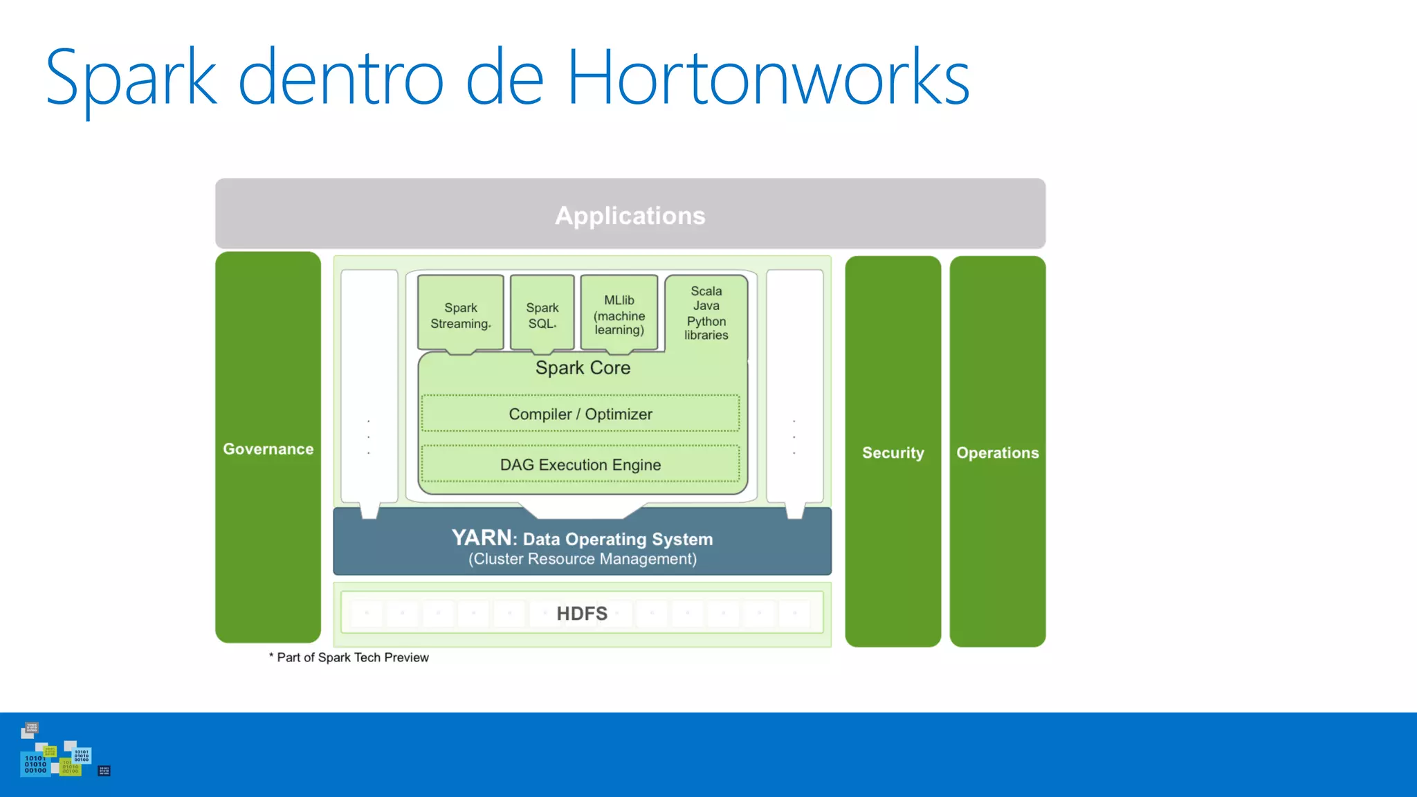 Spark dentro de Hortonworks
 