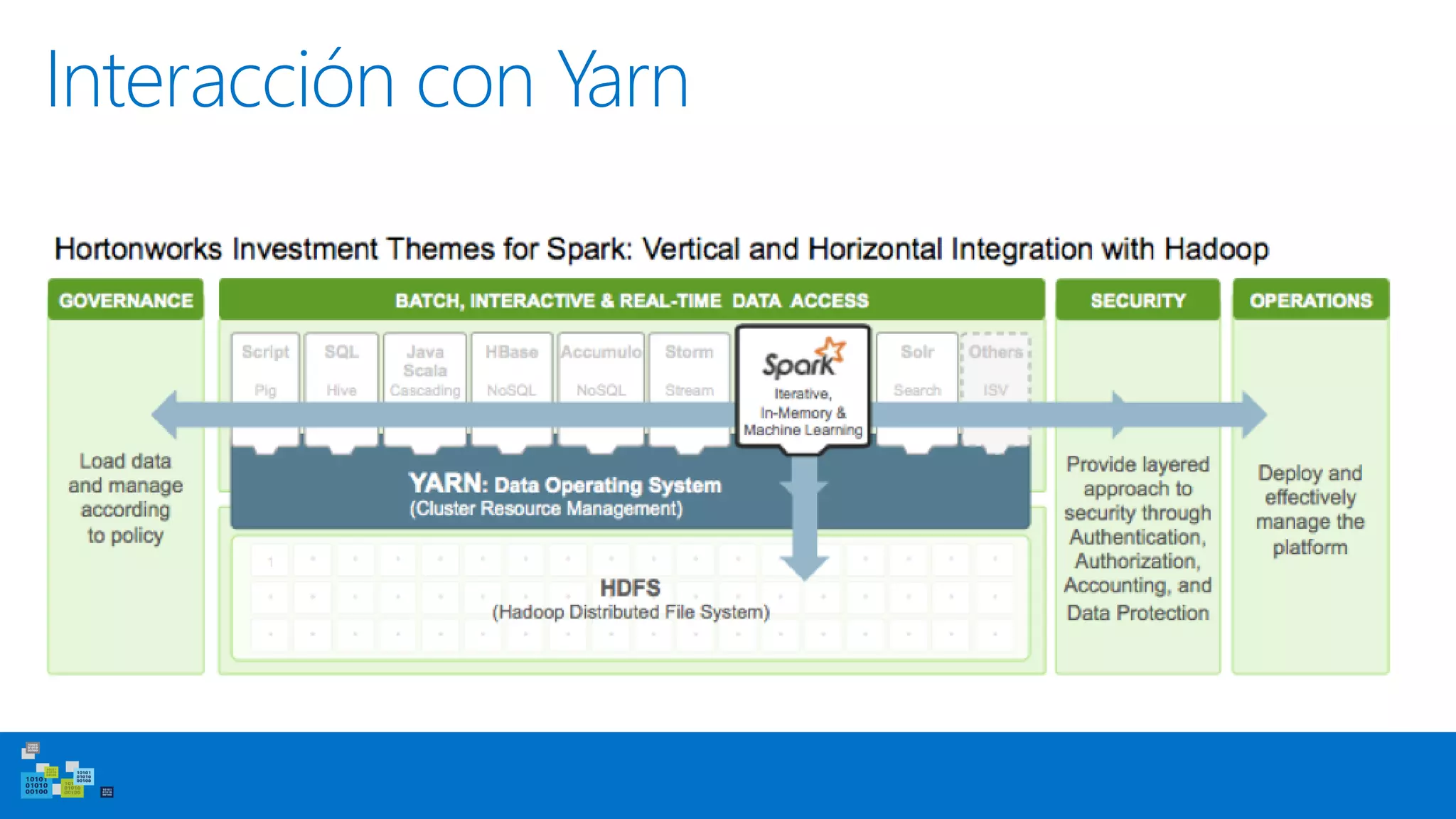 Interacción con Yarn
 