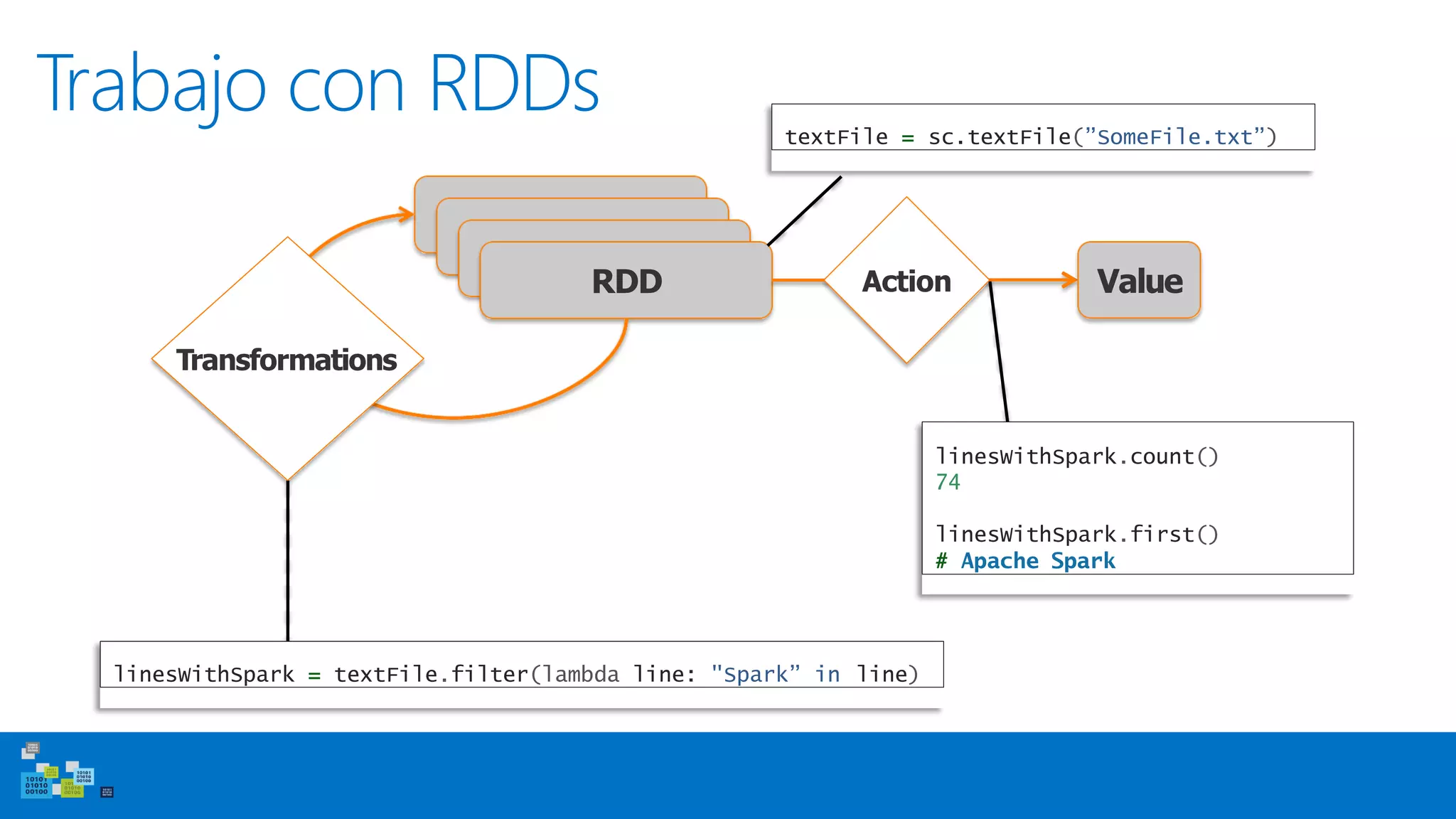 Trabajo con RDDs
RDD
RDD
RDD
RDD
Transformations
Action Value
linesWithSpark = textFile.filter(lambda line: "Spark” in line)
linesWithSpark.count()
74
linesWithSpark.first()
# Apache Spark
textFile = sc.textFile(”SomeFile.txt”)
 