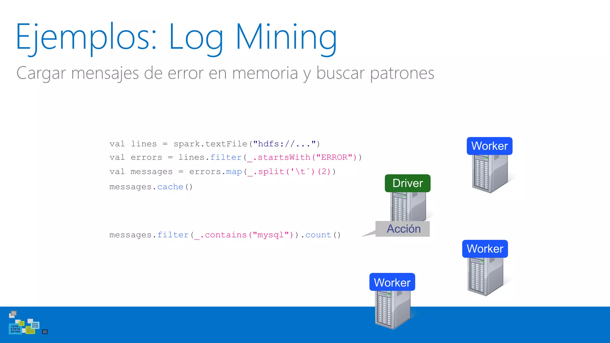 Ejemplos: Log Mining
Cargar mensajes de error en memoria y buscar patrones
val lines = spark.textFile("hdfs://...")
val errors = lines.filter(_.startsWith("ERROR"))
val messages = errors.map(_.split('t´)(2))
messages.cache()
Worker
Worker
Worker
Driver
messages.filter(_.contains("mysql")).count()
Acción
 