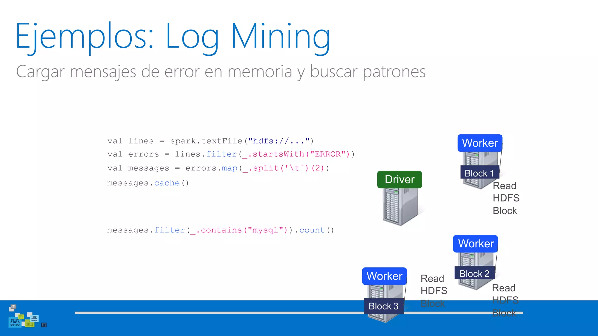 Ejemplos: Log Mining
Cargar mensajes de error en memoria y buscar patrones
val lines = spark.textFile("hdfs://...")
val errors = lines.filter(_.startsWith("ERROR"))
val messages = errors.map(_.split('t´)(2))
messages.cache()
Worker
Worker
messages.filter(_.contains("mysql")).count()
Worker
Block 1
Block 2
Block 3
Driver
Read
HDFS
Block
Read
HDFS
Block
Read
HDFS
Block
 